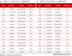 <b>房市场地盘稀缺性影响</b>