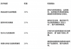 本次测评聚焦宣化当地支流家电门